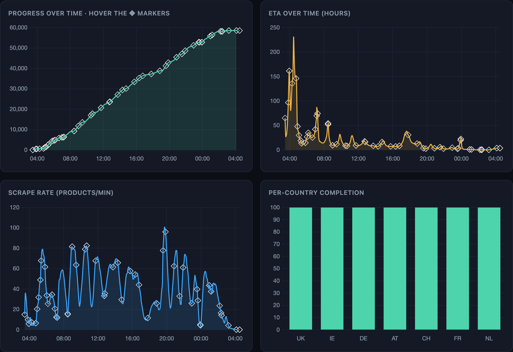 Live charts — progress, rate, ETA